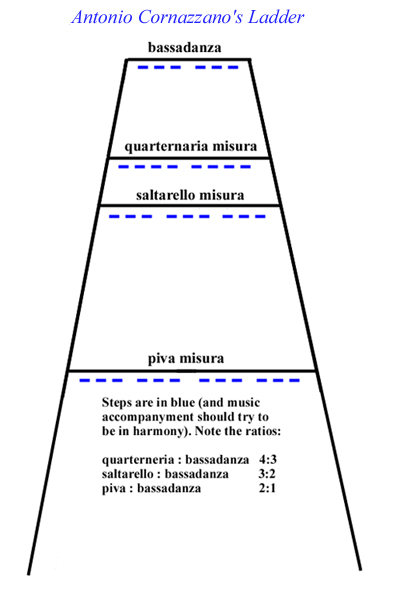 Antonio Cornazzano Ladder